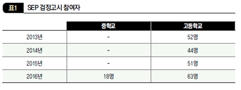 SEP 검정고시 참여자