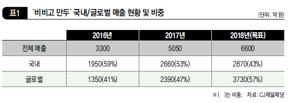 '비비고 만두' 국내/글로벌 매출 현황 및 비중