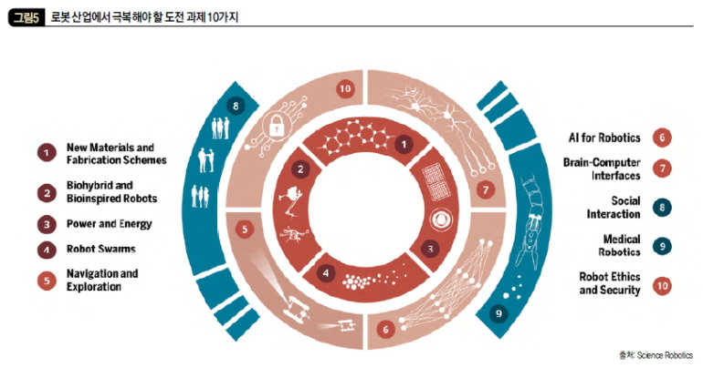 로봇 산업에서 극복해야 할 도전 과제 10가지