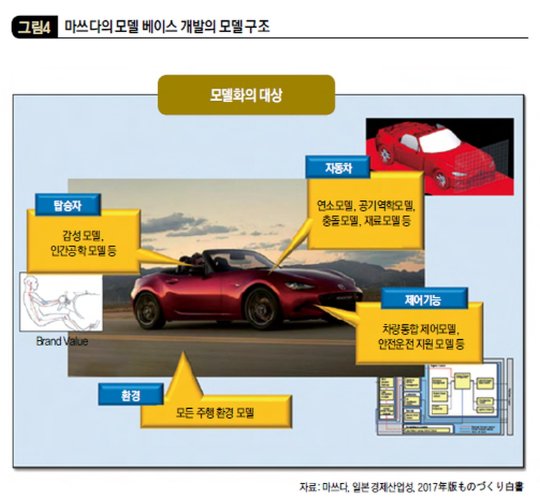 마쓰다의 모델 베이스 개발의 모델 구조