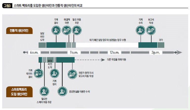 스마트 팩토리를 도입한 생산라인과 전통적 생산라인의 비교