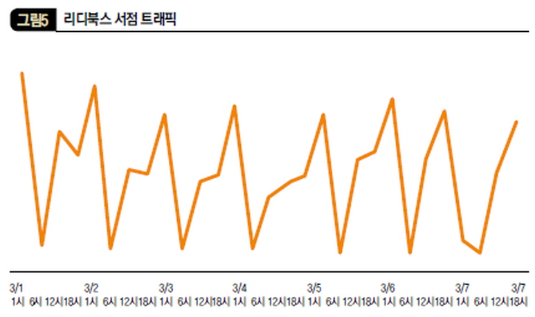 리디북스 서점 트래픽