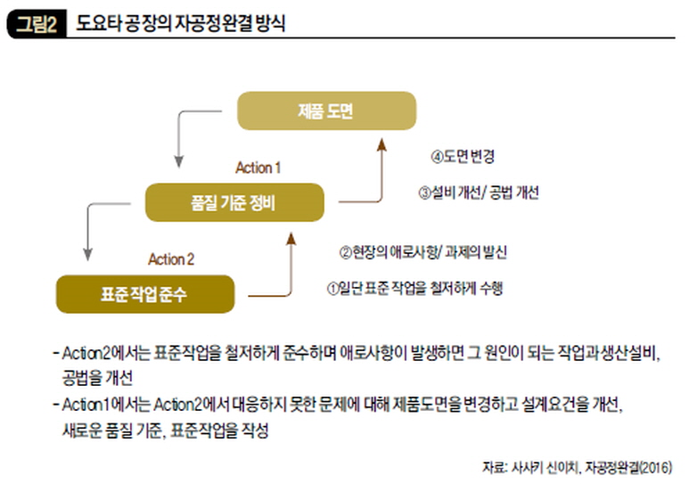 도요타 공장의 자공정완결 방식