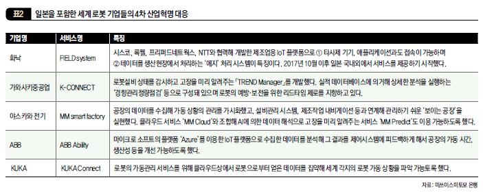 일본을 포함한 세계 로봇 기업들의 4차 산업혁명 대응