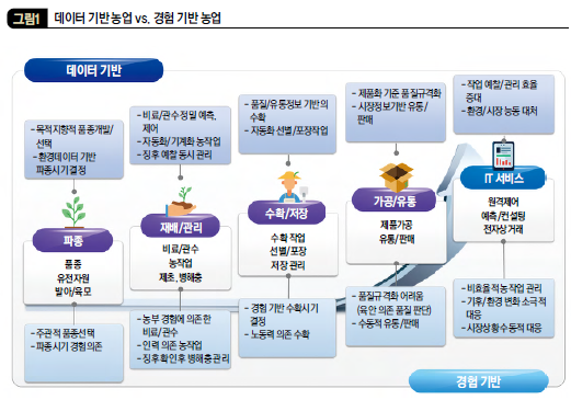 데이터 기반 농업 vs. 경험 기반 농업