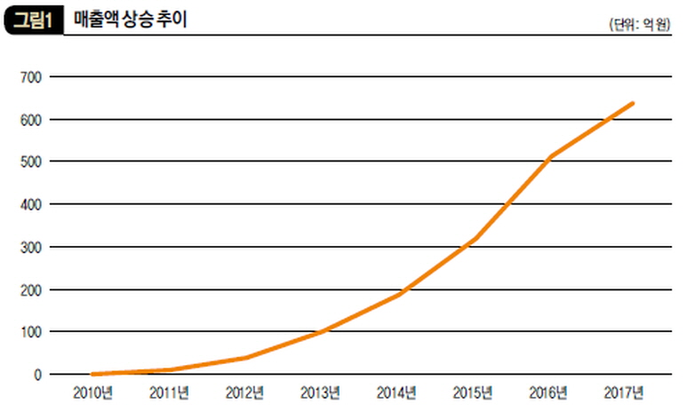 매출액 상승 추이