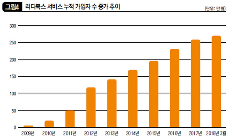 리디북스 서비스 누적 가입자 수 증가 추이