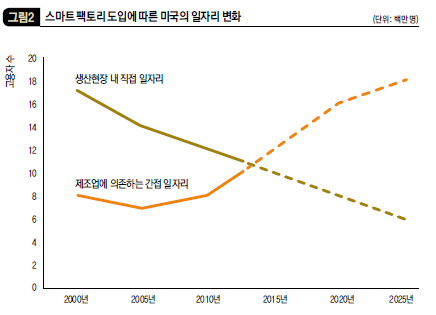 스마트 팩토리 도입에 따른 미국의 일자리 변화