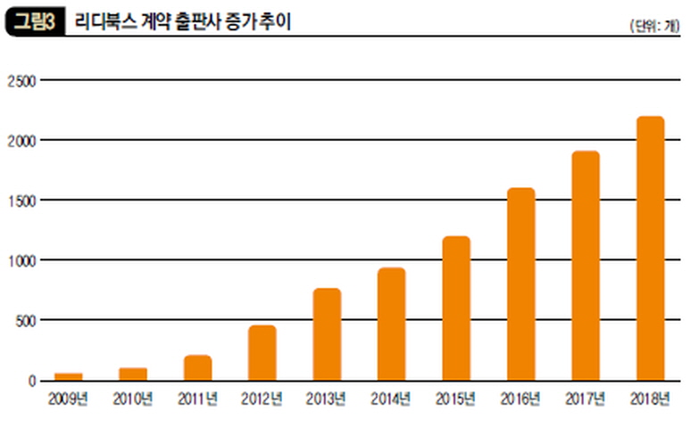 리디북스 계약 출판사 증가 추이