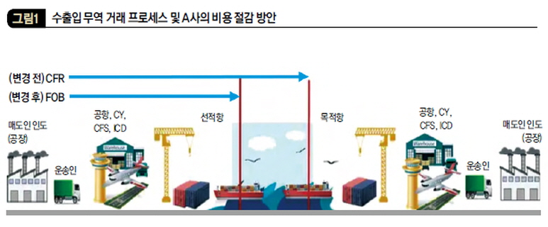 수출입 무역 거래 프로세스 및 A사의 비용 절감 방안