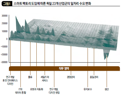 스마트 팩토리 도입에 따른 독일 23개 산업군의 일자리 수요 변화