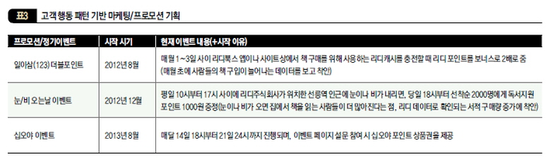 고객 행동 패턴 기반 마케팅/프로모션 기획