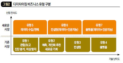 디지타이징 비즈니스 유형 구분