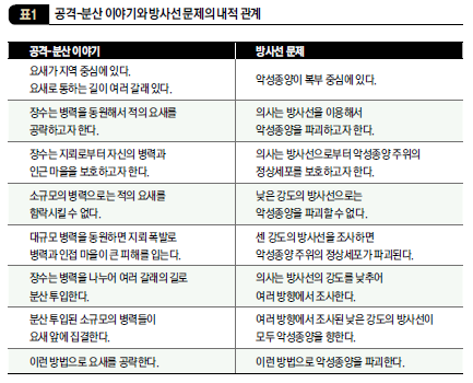 공격-분산 이야기와 방사선 문제의 내적 관계