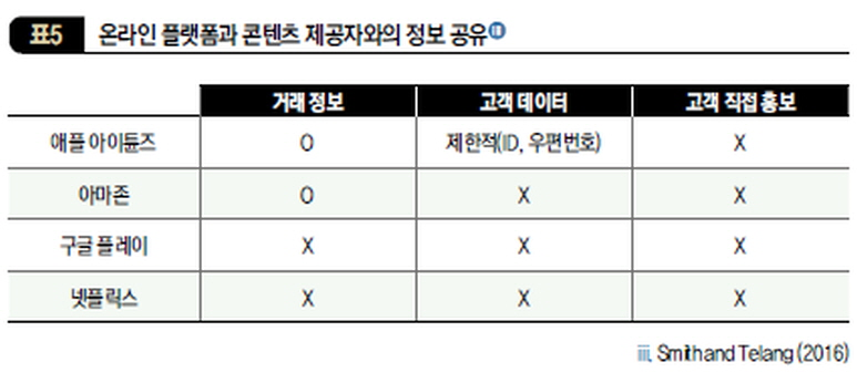 온라인 플랫폼과 콘텐츠 제공자와의 정보 공유