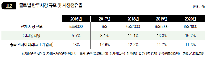 글로벌 만두시장 규모 및 시장점유율