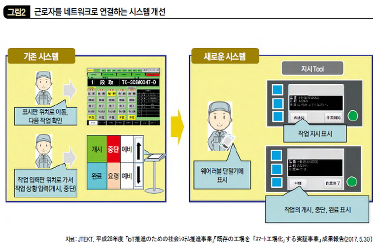 근로자를 네트워크로 연결하는 시스템 개선