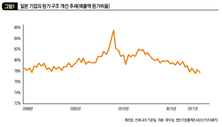 일본 기업의 원가 구조 개선 추세(매출액 원가비율)