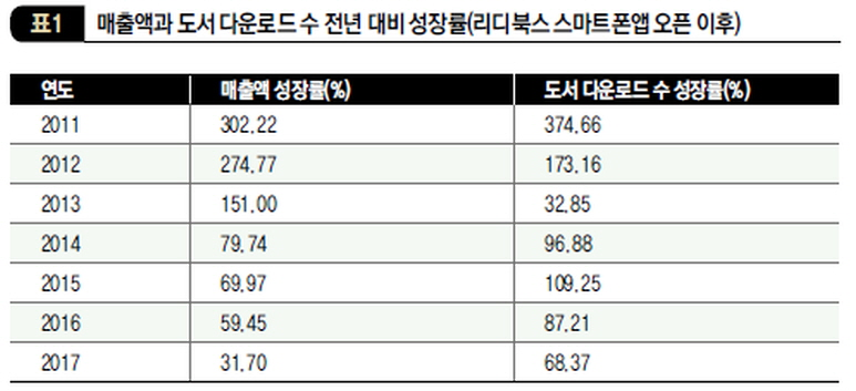 매출액과 도서 다운르도 수 전년 대비 성장률(리디북스 스마트폰앱 오픈 이후)