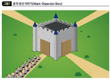 공격-분산 이야기(Attack-Dispersion Story)