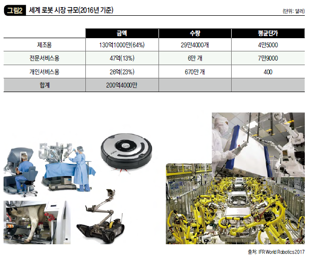 세계 로봇 시장 규모(2016년 기준)