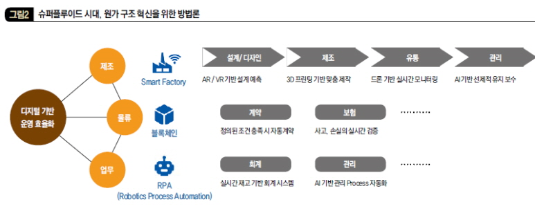 슈퍼플루이드시대, 원가 구조 혁신을 위한 방법론