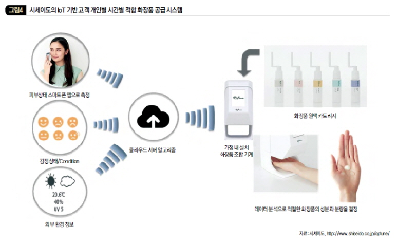 시세이도의 IoT 기반 고객 개인별 시간별 적합 화장품 공급 시스템