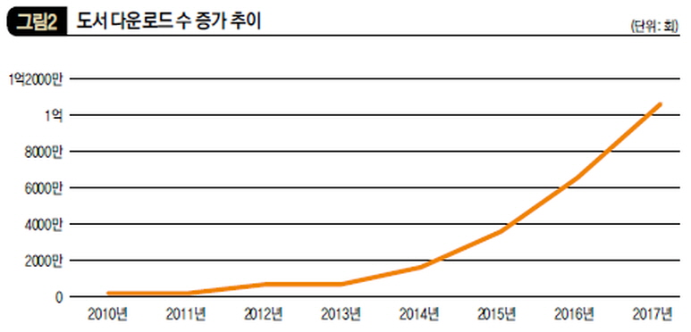 도서 다운로드 수 증가 추이