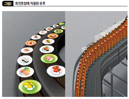 회전초밥에 적용된 유추