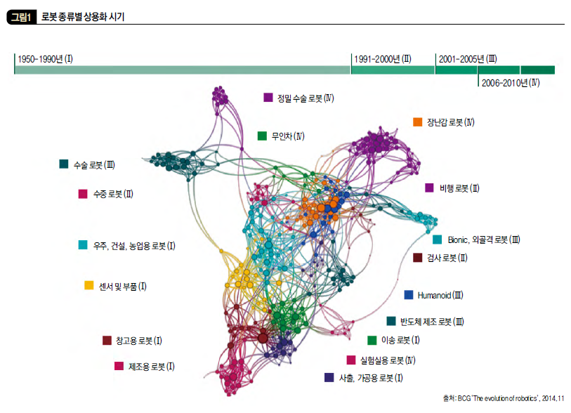로봇 종류별 상용화 시기