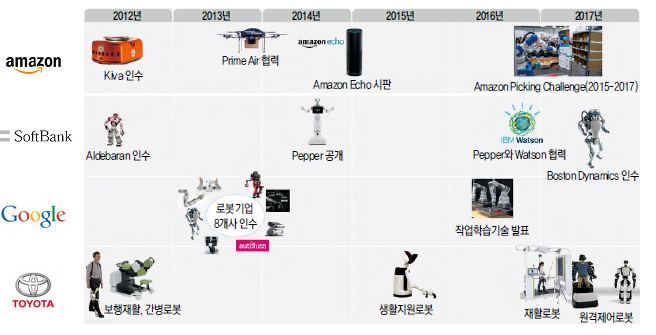 국내외 대표적인 로봇 산업 참여 기업들