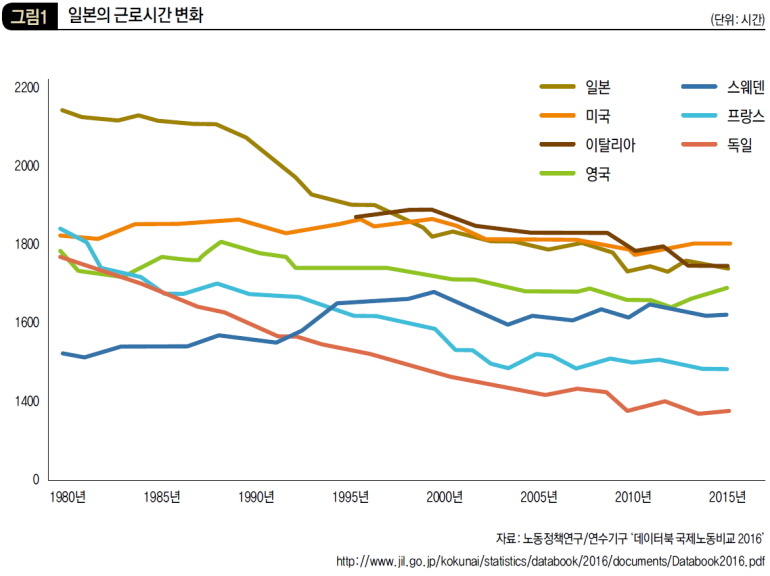 일본의 근로시간 변화