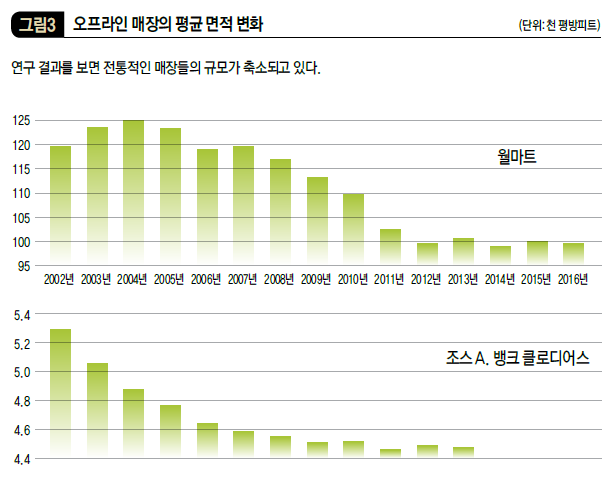 오프라인 매장의 평균 면적 변화