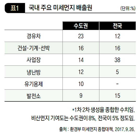 국내 주요 미세먼지 배출원
