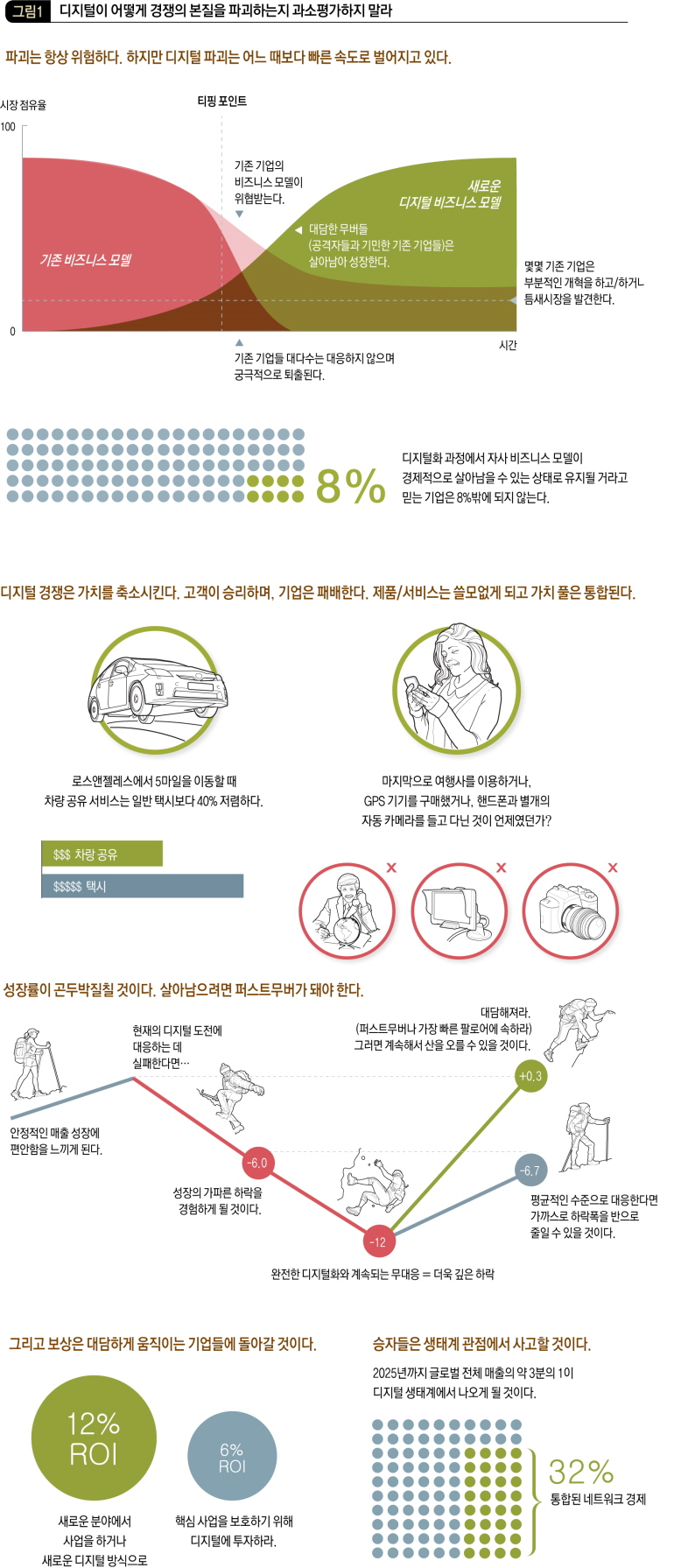 디지털이 어떻게 경쟁의 본질을 파괴하는지 과소평가 하지 말라