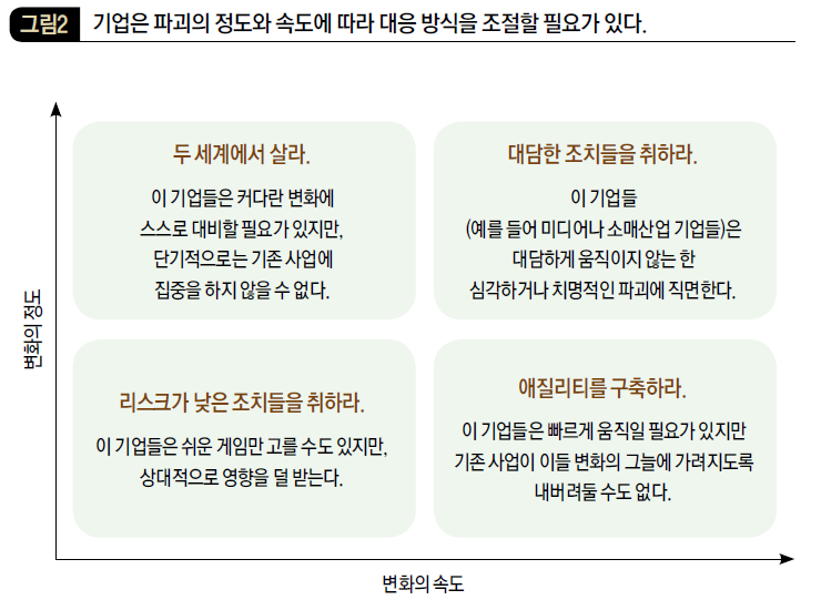 기업은 파괴의 정도와 속도에 따라 대응 방식을 조절할 필요가 있다