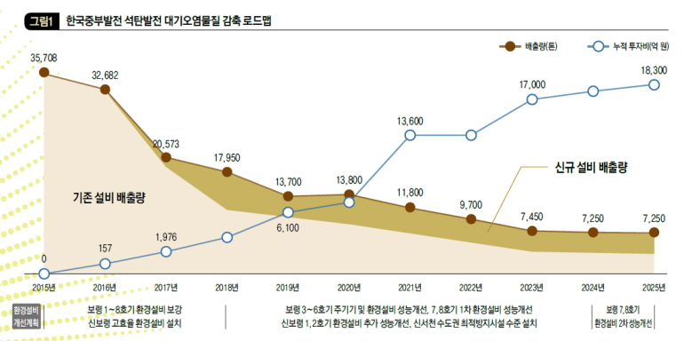한국중부발전 석탄발전 대기오염물질 감축 로드맵