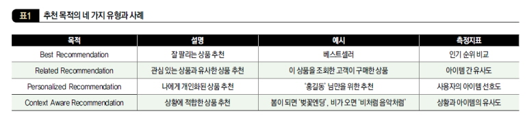 추천 목적의 네 가지 유형과 사례