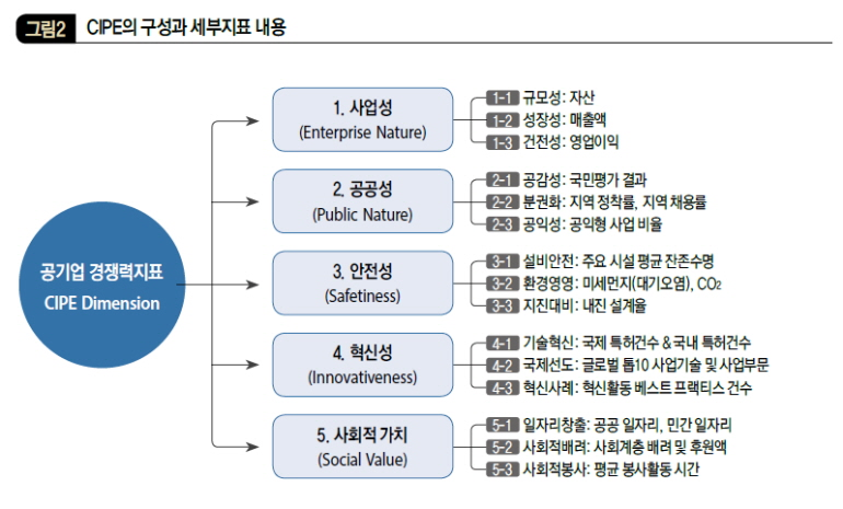 CIPE의 구성과 세부지표 내용