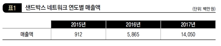 샌드박스 네트워크 연도별 매출액