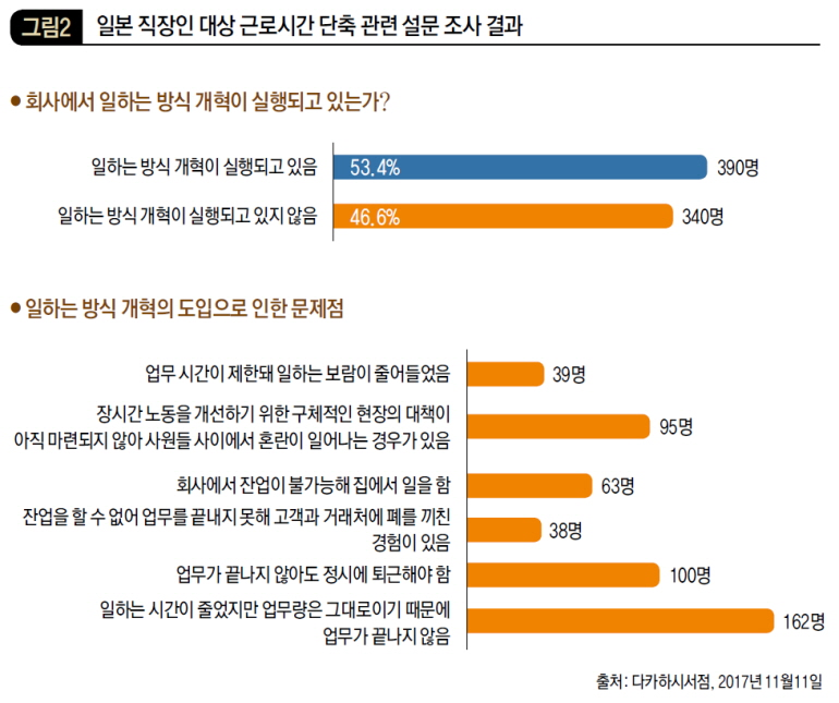 일본 직장인 대상 근로시간 단축 관련 설문 조사 결과