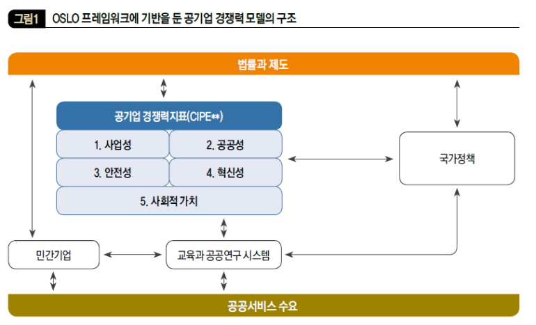 OSLO 프레임워크에 기반을 둔 공기업 경쟁력 모델의 구조