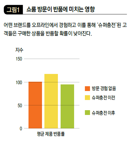 쇼룸 방문이 반품에 미치는 영향