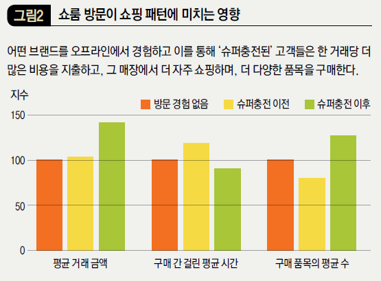 쇼룸 방문이 쇼핑 패턴에 미치는 영향