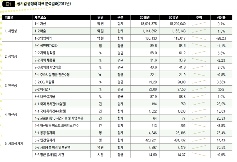 공기업 경쟁력 지표 분석결과(2017년)