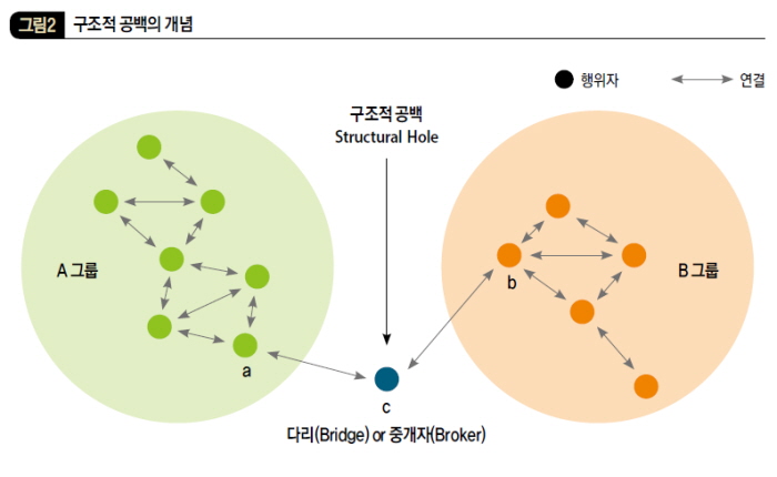 구조적 공백의 개념