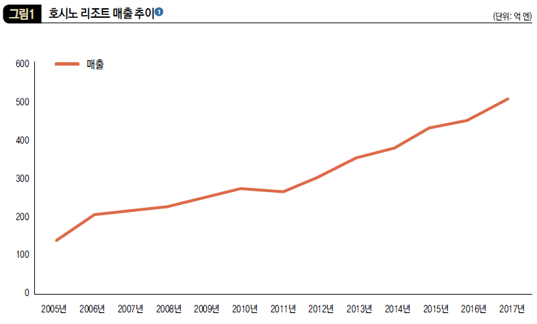 호시노 리조트 매출 추이