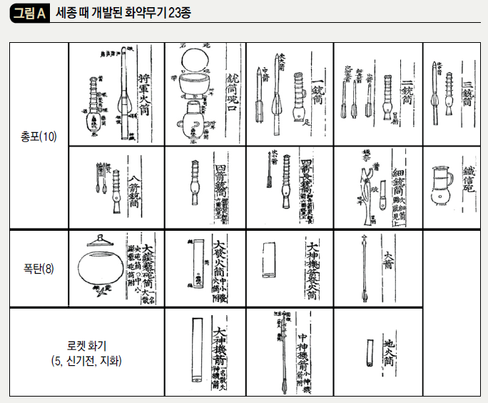 세종 때 개발된 화약무기 23종