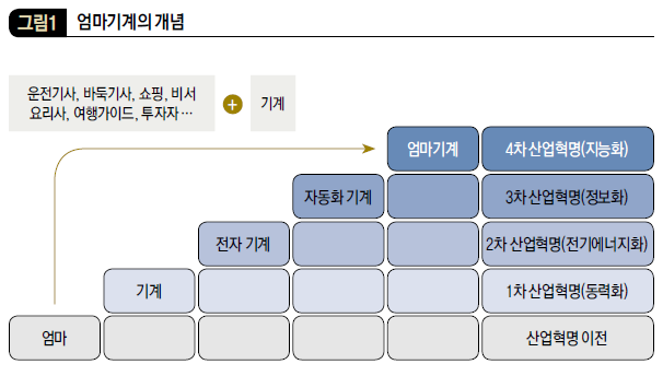 엄마기계의 개념