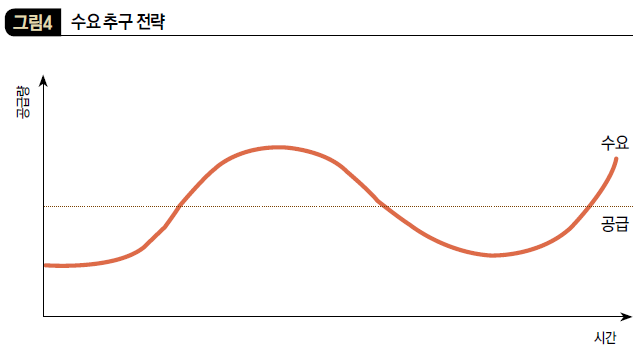 수요 추구 전략